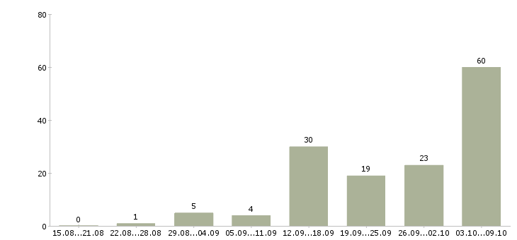 Работа без опыта обучение в Кургане - Число вакансий в Кургане по специальности без опыта обучение за 2 месяца