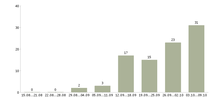 Работа тренинг менеджер в Липецке - Число вакансий в Липецке по специальности тренинг менеджер за 2 месяца