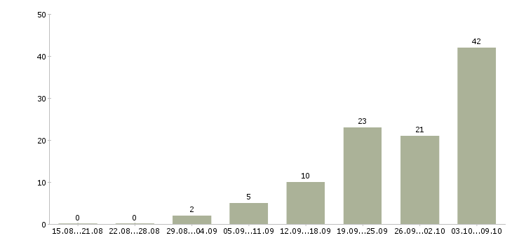 Работа трудоустройство для работы на дому в Липецке - Число вакансий в Липецке по специальности трудоустройство для работы на дому за 2 месяца