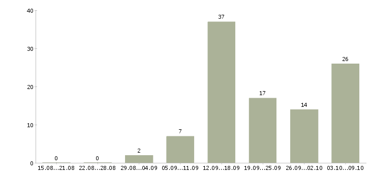 Работа на сайтах в Магнитогорске - Число вакансий в Магнитогорске по специальности на сайтах за 2 месяца