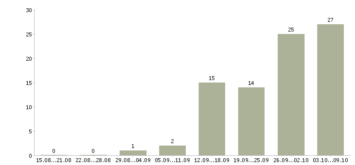 Работа бухгалтер по учету гсм в Москве - Число вакансий в Москве по специальности бухгалтер по учету гсм за 2 месяца