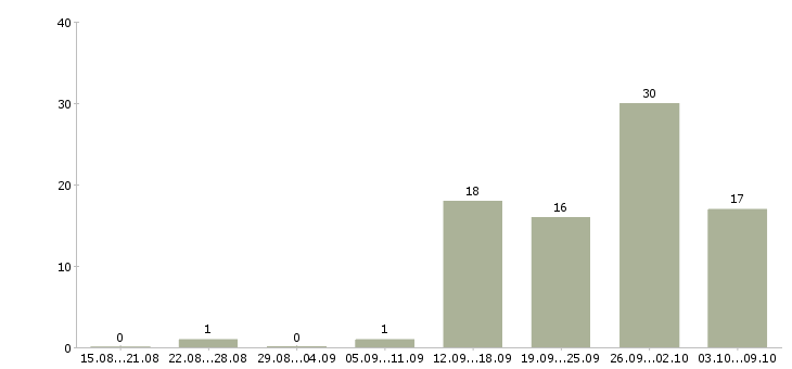Работа ведущий менеджер по региональным продажам в Москве - Число вакансий в Москве по специальности ведущий менеджер по региональным продажам за 2 месяца
