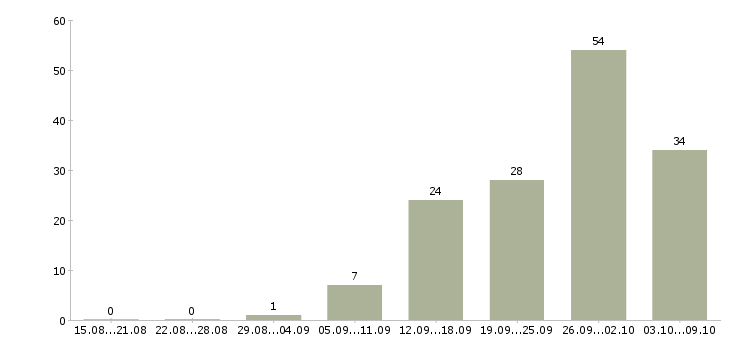 Работа директор кафе в Москве - Число вакансий в Москве по специальности директор кафе за 2 месяца
