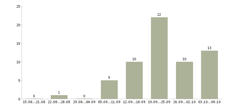 Работа директор магазина женской одежды в Москве - Число вакансий в Москве по специальности директор магазина женской одежды за 2 месяца