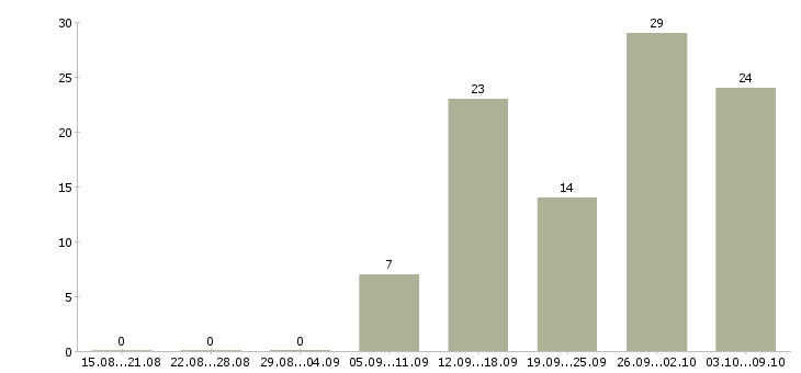 Работа старший клиентский менеджер в Москве - Число вакансий в Москве по специальности старший клиентский менеджер за 2 месяца