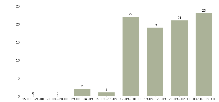Работа менеджер отдела активных продаж в Мурманске - Число вакансий в Мурманске по специальности менеджер отдела активных продаж за 2 месяца