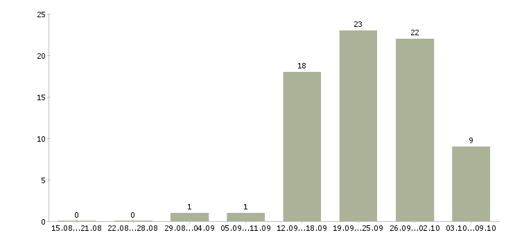 Работа неполный день в Новокузнецке - Число вакансий в Новокузнецке по специальности неполный день за 2 месяца