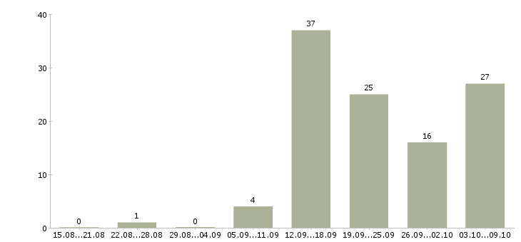 Работа реклама в Новокузнецке - Число вакансий в Новокузнецке по специальности реклама за 2 месяца