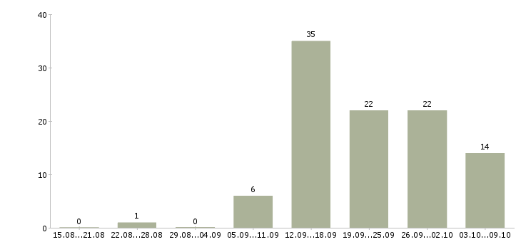 Работа менеджер с медицинским образованием в Новосибирске - Число вакансий в Новосибирске по специальности менеджер с медицинским образованием за 2 месяца