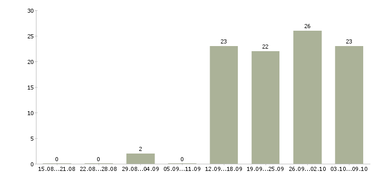 Работа специалист по подбору клиентов в Новосибирске - Число вакансий в Новосибирске по специальности специалист по подбору клиентов за 2 месяца
