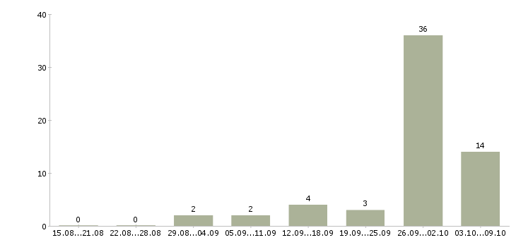 Работа для вас в интернете в Одинцово - Число вакансий в Одинцово по специальности для вас в интернете за 2 месяца
