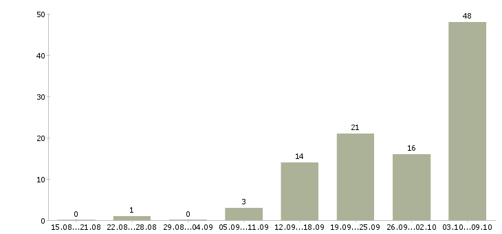 Работа доступная в интернете в Оренбурге - Число вакансий в Оренбурге по специальности доступная в интернете за 2 месяца