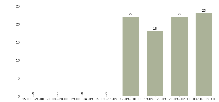Работа активный помощник руководителя в Орле - Число вакансий в Орле по специальности активный помощник руководителя за 2 месяца
