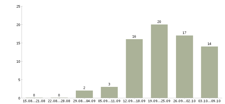 Работа менеджер по продажам техники в Перми - Число вакансий в Перми по специальности менеджер по продажам техники за 2 месяца