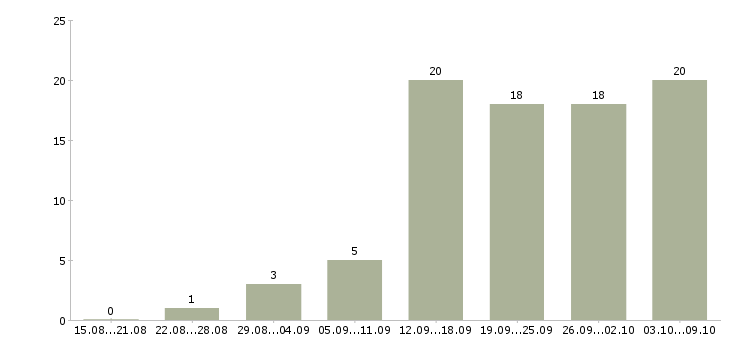 Работа менеджер по телефонным переговорам в Перми - Число вакансий в Перми по специальности менеджер по телефонным переговорам за 2 месяца