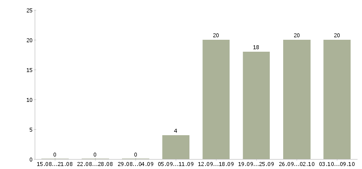 Работа финансовый менеджер в Перми - Число вакансий в Перми по специальности финансовый менеджер за 2 месяца