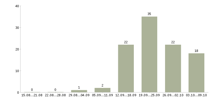 Работа предлагаю официальную работу на дому в Рязани - Число вакансий в Рязани по специальности предлагаю официальную работу на дому за 2 месяца