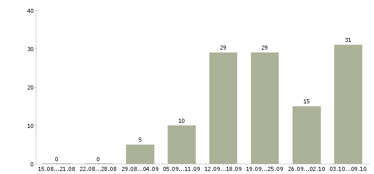 Работа размещение объявлений в Самаре - Число вакансий в Самаре по специальности размещение объявлений за 2 месяца