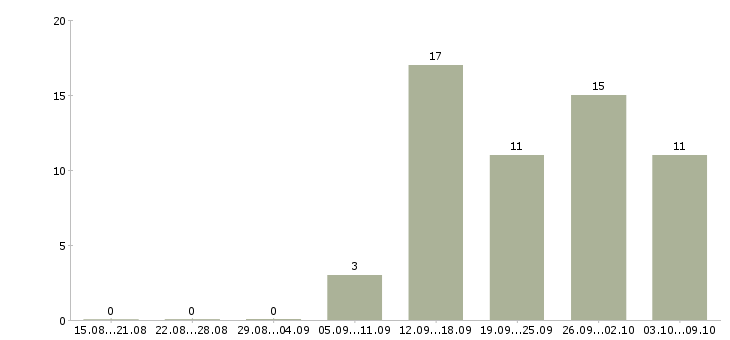 Работа специалист розничных продаж в Самаре - Число вакансий в Самаре по специальности специалист розничных продаж за 2 месяца