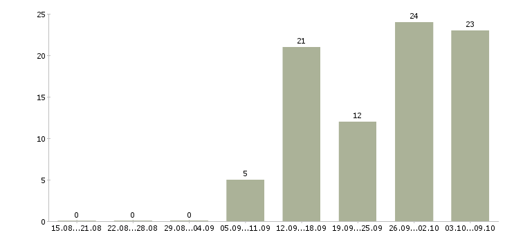 Работа в свободном графике в Саранске - Число вакансий в Саранске по специальности в свободном графике за 2 месяца
