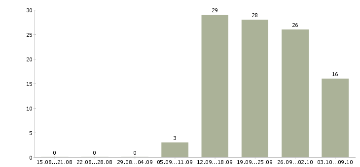 Работа заместитель в Саратове - Число вакансий в Саратове по специальности заместитель за 2 месяца