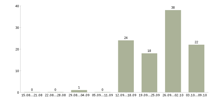 Работа оптовые продажи в Саратове - Число вакансий в Саратове по специальности оптовые продажи за 2 месяца