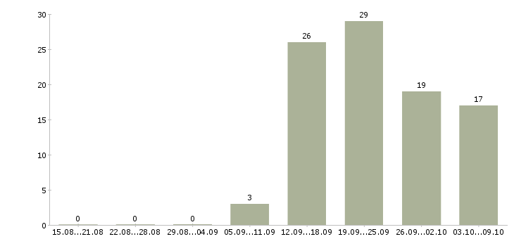 Работа продавец кассир в кассы в Саратове - Число вакансий в Саратове по специальности продавец кассир в кассы за 2 месяца