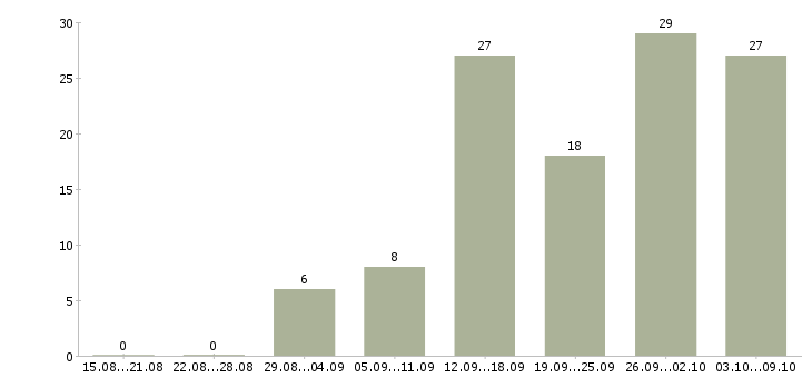 Работа сотрудник интернет магазина в Саратове - Число вакансий в Саратове по специальности сотрудник интернет магазина за 2 месяца