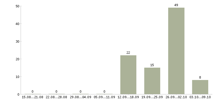 Работа технолог сменный в Саратове - Число вакансий в Саратове по специальности технолог сменный за 2 месяца