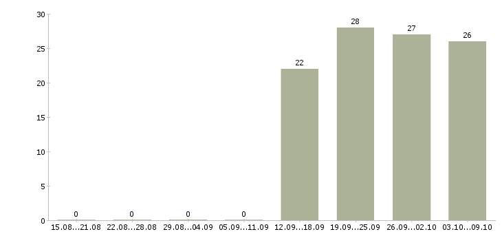 Работа специалист с обязанностями менеджера в Смоленске - Число вакансий в Смоленске по специальности специалист с обязанностями менеджера за 2 месяца