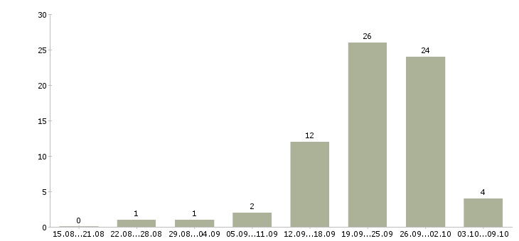 Работа агенты в Ставрополе - Число вакансий в Ставрополе по специальности агенты за 2 месяца