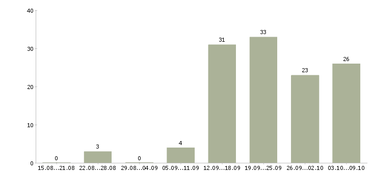 Работа продавцам в Ставрополе - Число вакансий в Ставрополе по специальности продавцам за 2 месяца