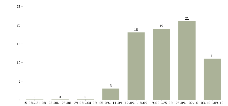 Работа сотрудник в офис продаж в Ставрополе - Число вакансий в Ставрополе по специальности сотрудник в офис продаж за 2 месяца