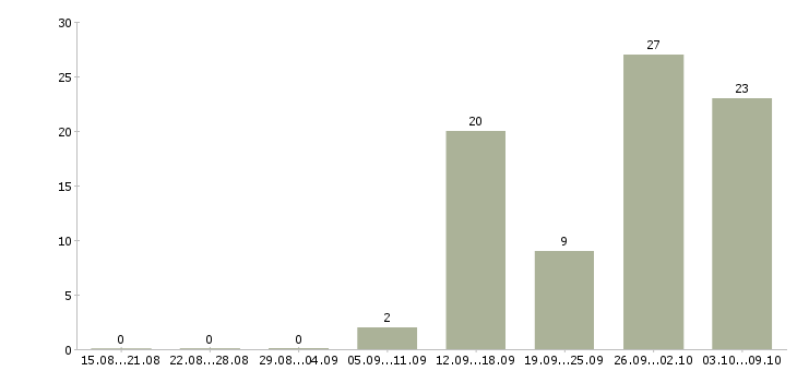 Работа сотрудники в крупную компанию в Сыктывкаре - Число вакансий в Сыктывкаре по специальности сотрудники в крупную компанию за 2 месяца