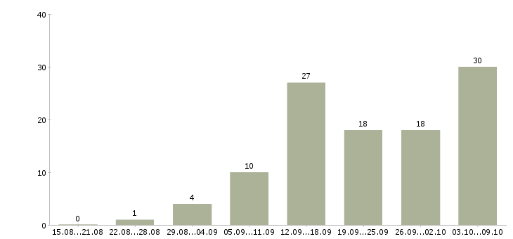 Работа с интернет магазином в Тамбове - Число вакансий в Тамбове по специальности с интернет магазином за 2 месяца