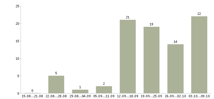 Работа сотрудник с обязанностями офис менеджера в Тюмени - Число вакансий в Тюмени по специальности сотрудник с обязанностями офис менеджера за 2 месяца