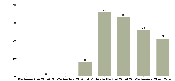 Работа оператора связи в Уфе - Число вакансий в Уфе по специальности оператора связи за 2 месяца