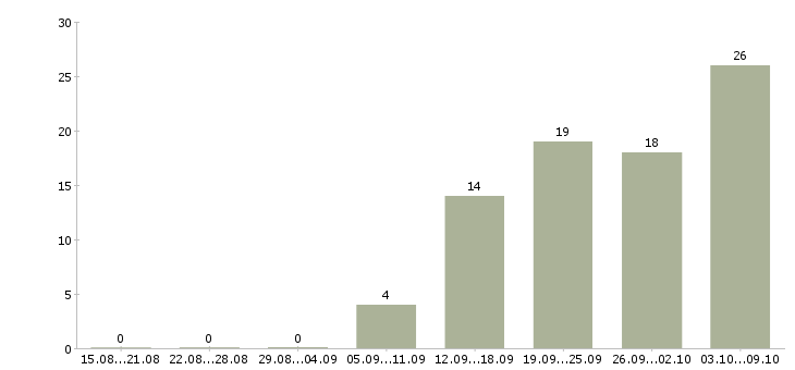 Работа простая работа в Хабаровске - Число вакансий в Хабаровске по специальности простая работа за 2 месяца