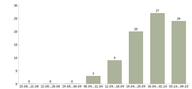 Работа рабочий торгового зала в Хабаровске - Число вакансий в Хабаровске по специальности рабочий торгового зала за 2 месяца