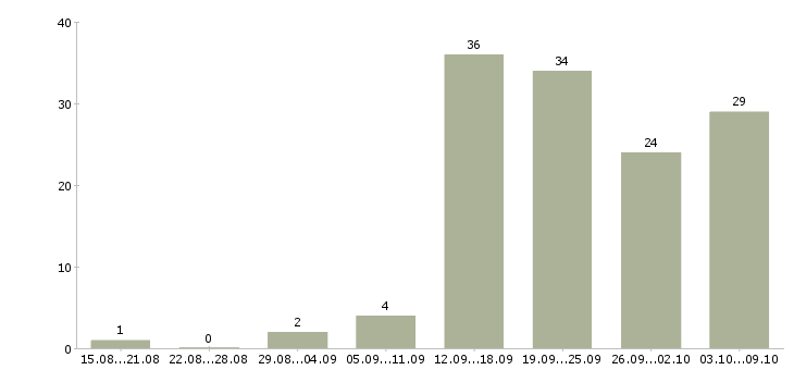 Работа на дому интернет в Череповце - Число вакансий в Череповце по специальности на дому интернет за 2 месяца