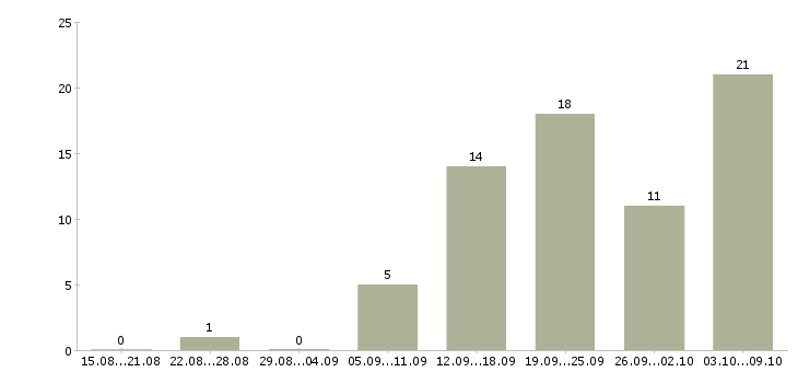 Работа менеджер работы с клиентами в Энгельсе - Число вакансий в Энгельсе по специальности менеджер работы с клиентами за 2 месяца