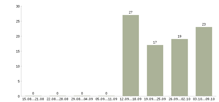 Работа менеджер по кадрам в Ярославле - Число вакансий в Ярославле по специальности менеджер по кадрам за 2 месяца