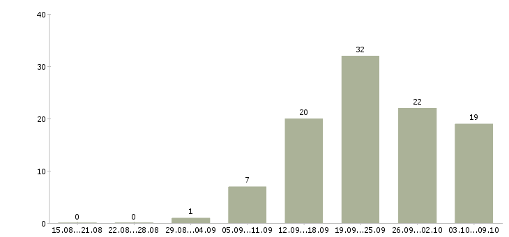 Работа сотрудник в офис продаж в Ярославле - Число вакансий в Ярославле по специальности сотрудник в офис продаж за 2 месяца