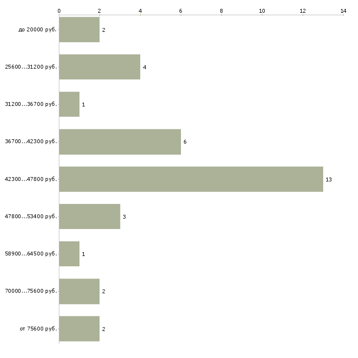 Найти работу ручная на дому в Москве - График распределения вакансий «ручная на дому» по зарплате