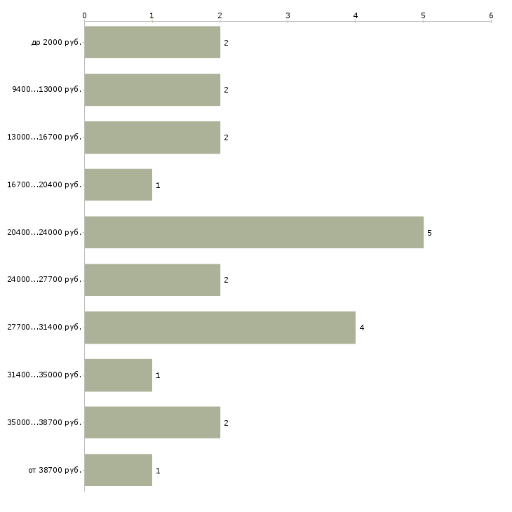 Найти работу требуются дворники в Москве - График распределения вакансий «требуются дворники» по зарплате