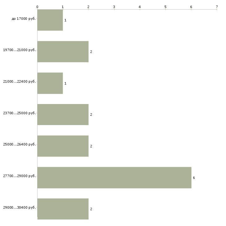 Найти работу уборщица ночь в Москве - График распределения вакансий «уборщица ночь» по зарплате