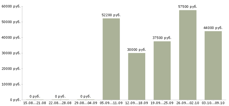 Вакансии бизнес аналитик в Новосибирске - Медиана зарплат бизнес аналитик в Новосибирске за 2 месяца
