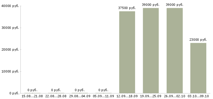 Вакансии бухгалтер заработной платы в Балаково - Медиана зарплат бухгалтер заработной платы в Балаково за 2 месяца