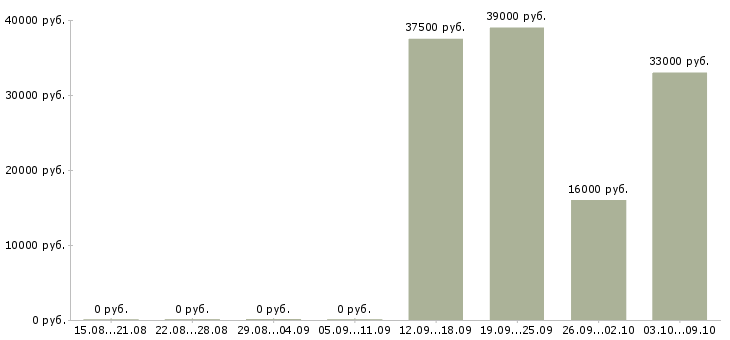 Вакансии бухгалтер заработной платы в Королеве - Медиана зарплат бухгалтер заработной платы в Королеве за 2 месяца
