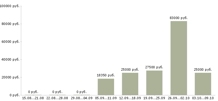 Вакансии бухгалтер по первичной документации в Самаре - Медиана зарплат бухгалтер по первичной документации в Самаре за 2 месяца
